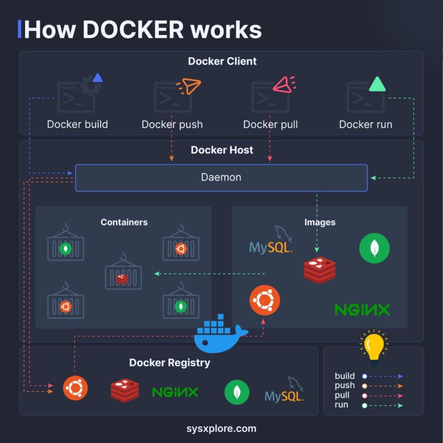 configuration docker pour plex