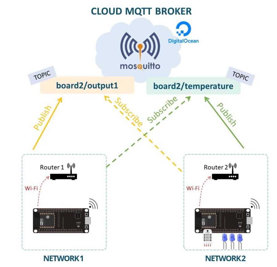 Configuration facile MQTT Docker