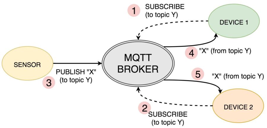 Déploiement MQTT Docker