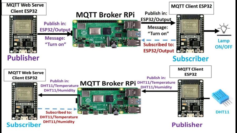 Mosquitto MQTT avec Docker