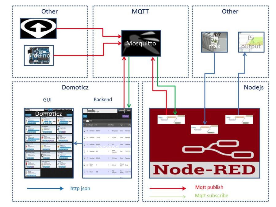 Node-Red et Mosquitto MQTT