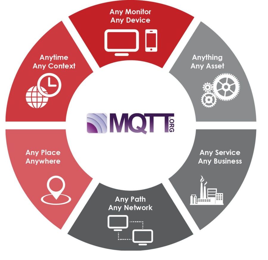 Intégration Node-Red avec MQTT