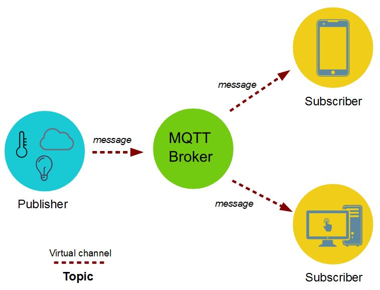 Node-Red et Mosquitto MQTT