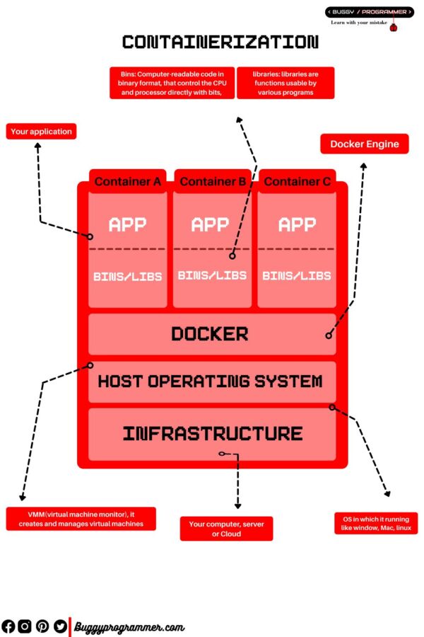 Node-RED avec Docker