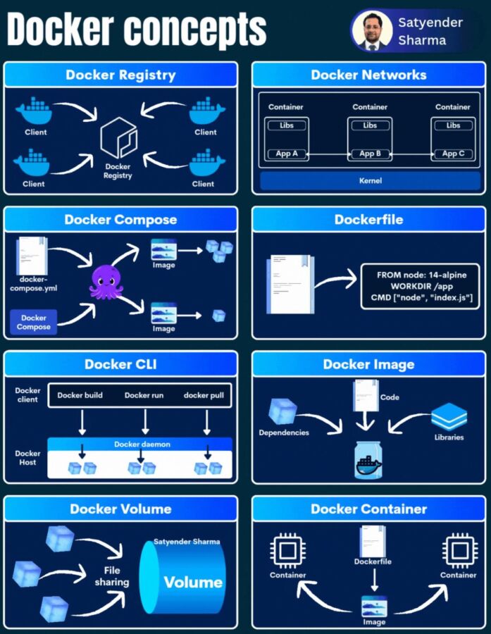 Environnement VSCode avec Docker