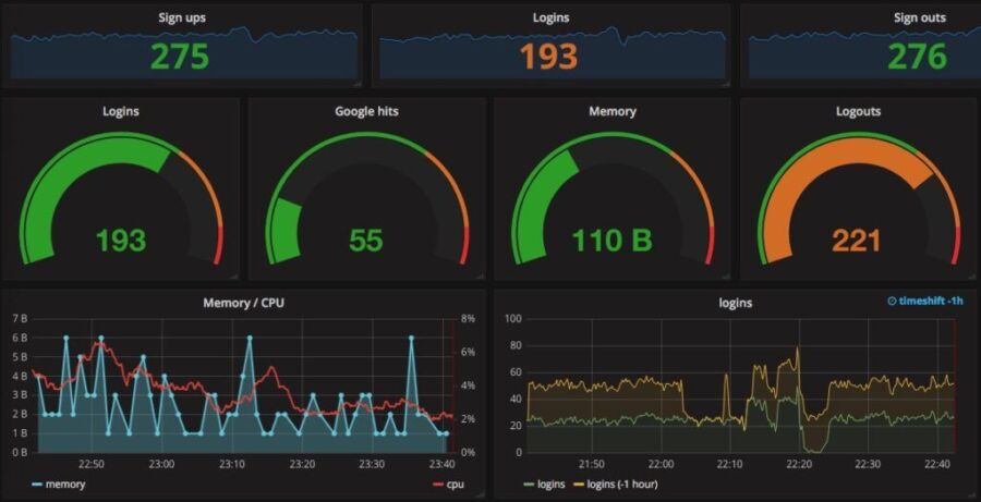 Intégration Home Assistant Grafana