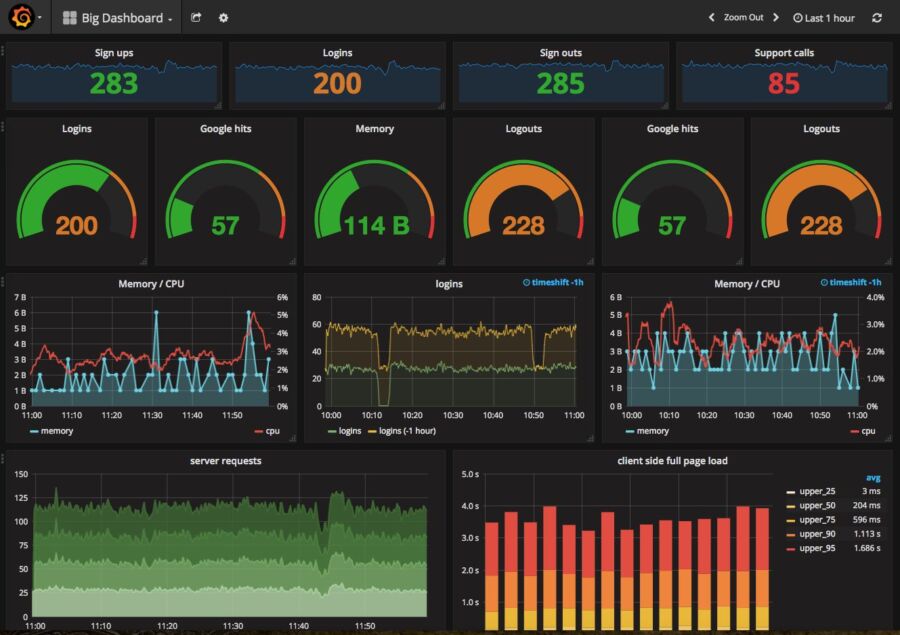 Tableau de bord Grafana Home Assistant