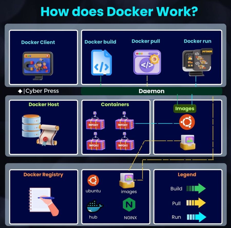 Container docker openhab setup