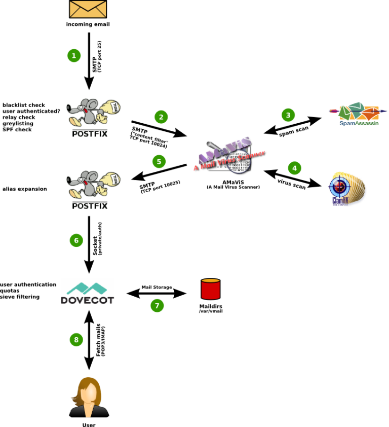 Configuration iRedMail avec IA 37