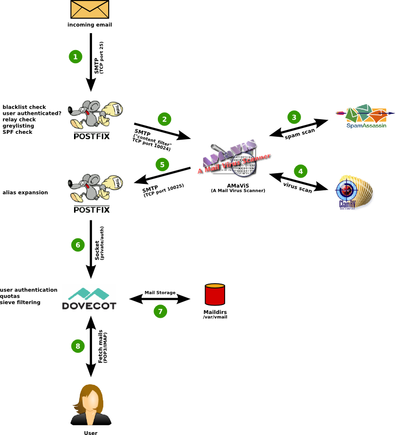 Configuration iRedMail avec IA 37