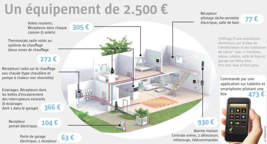 Bases de la domotique