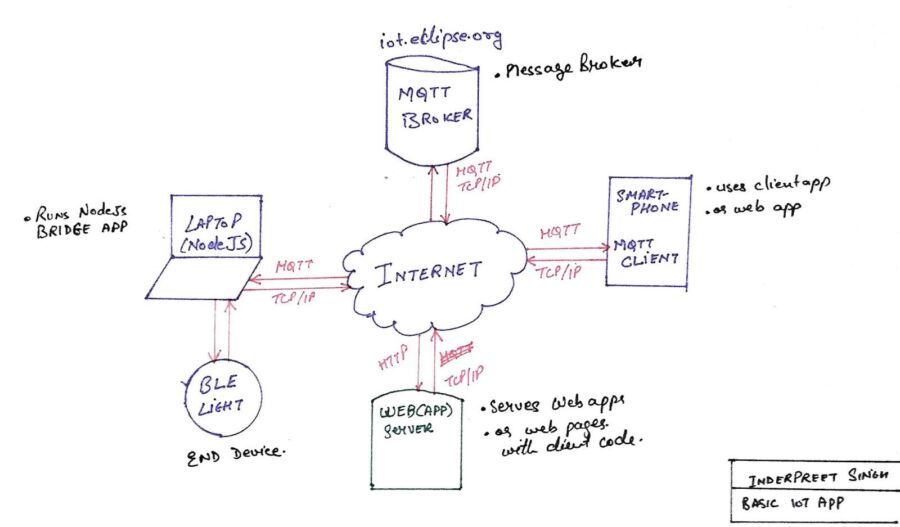 Appareils Zigbee via MQTT