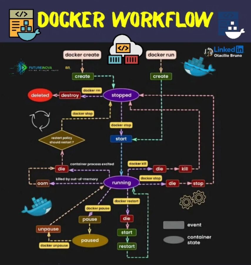 Docker rm pour environnement propre