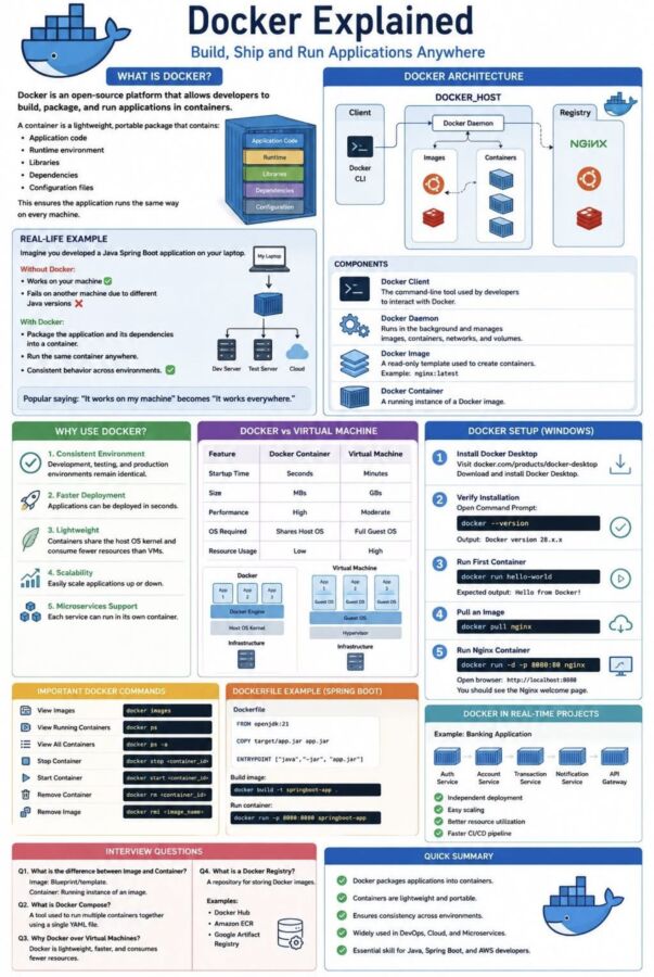 Guide complet Docker Debian