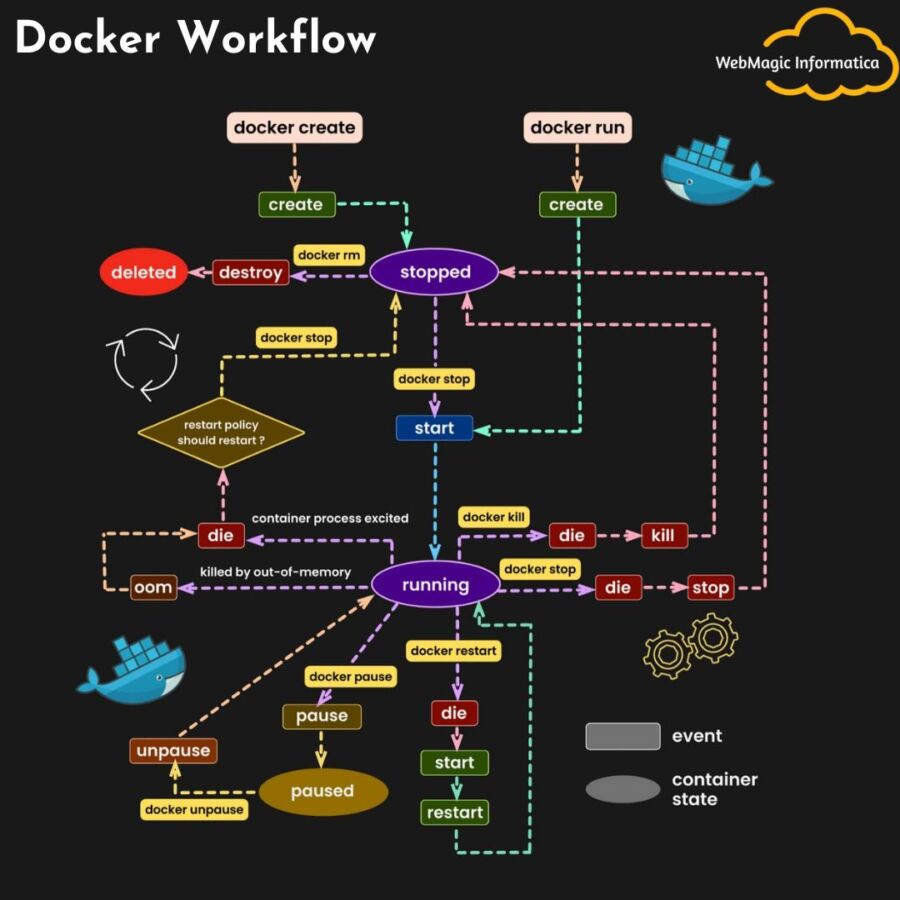 Installation Docker sur Debian