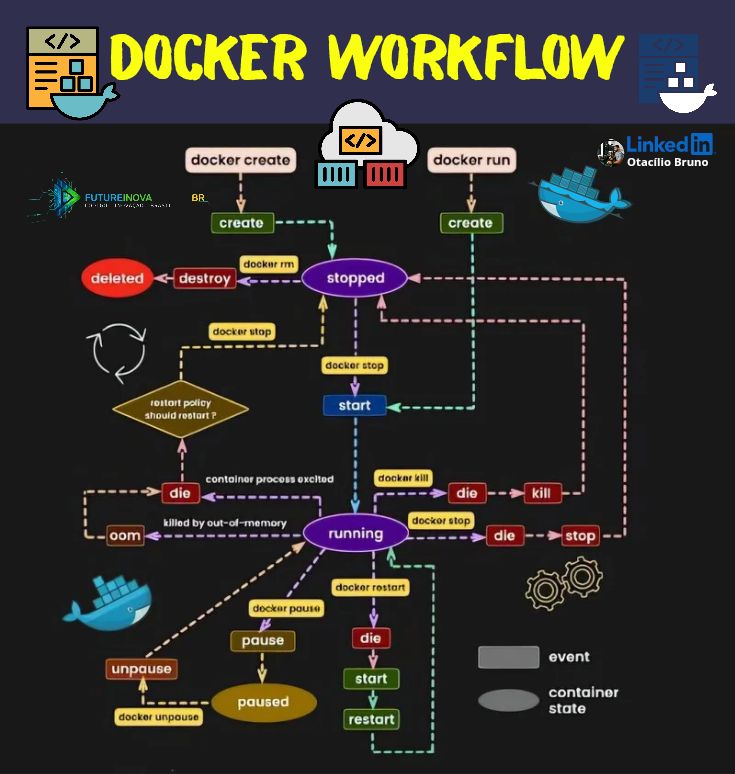 Docker effacer container facilement