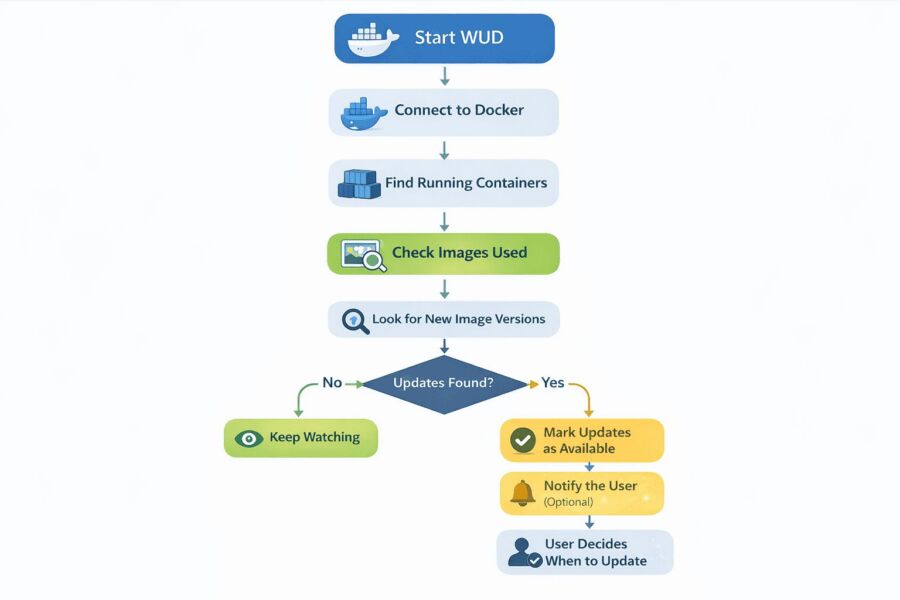 Supprimer un conteneur Docker