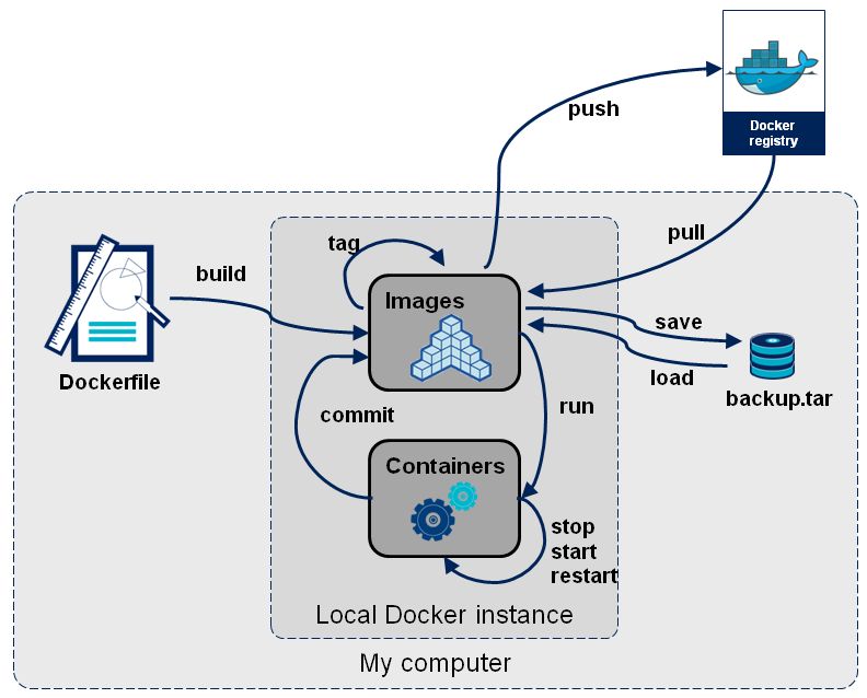 Étapes pour delete container Docker