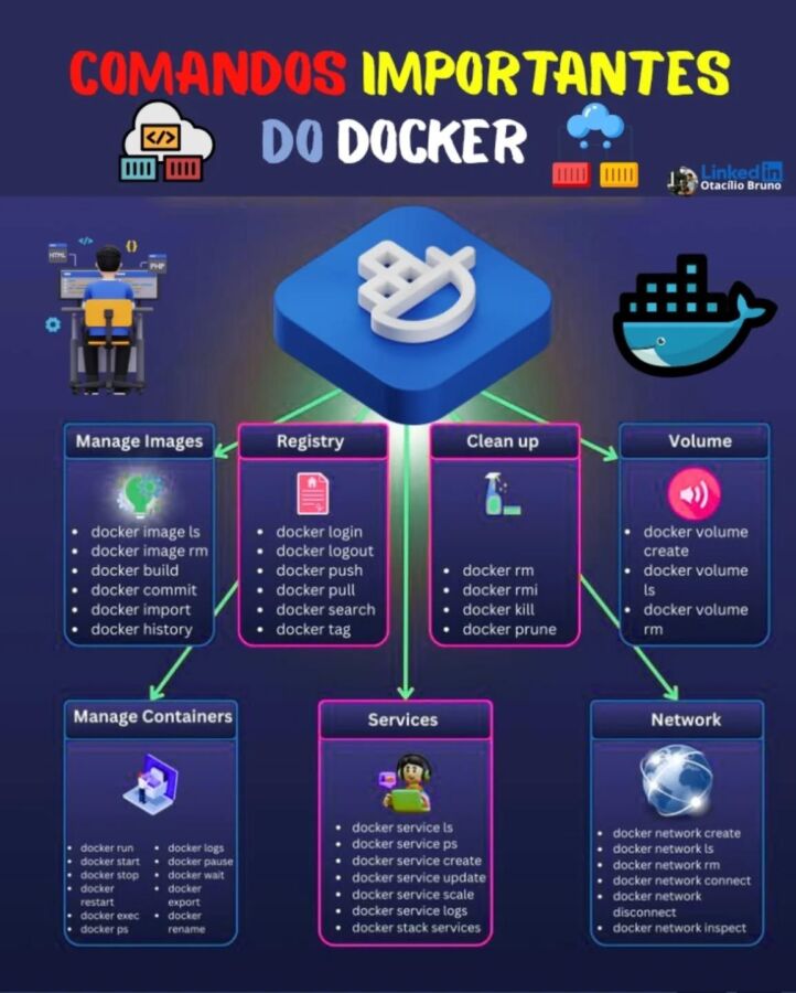 Effacer toutes images Docker