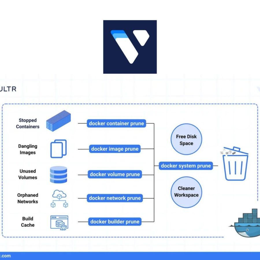 Effacer tous containers Docker