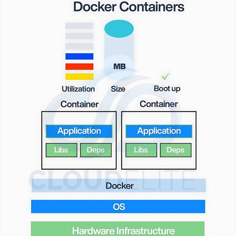 Nettoyage complet Docker