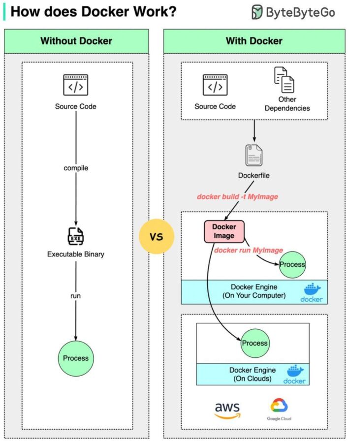 Nettoyage complet Docker