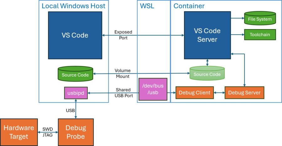 Effacer tous containers Docker